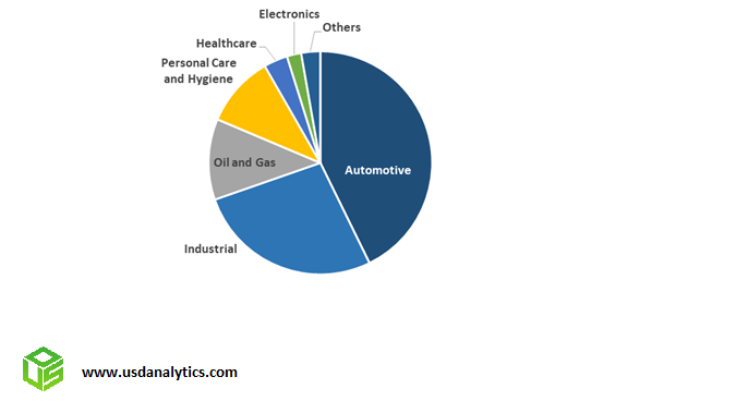 Ethylene Carbonate Market Share- Automotive, Industrial, Oil & Gas, Personal Care, Healthcare, Electronics